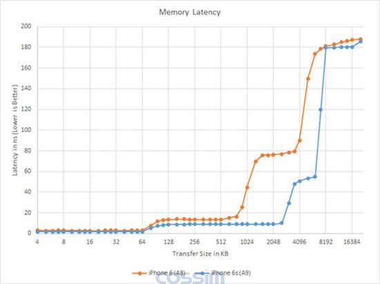 A8與A9芯片存儲(chǔ)延遲比較