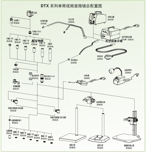 DTX系列視頻顯微鏡總配置圖